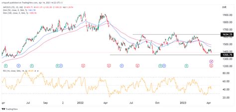 Infy stock price - 5 days ago · Infosys Ltd. ADR. -1.22%. $84.25B. INFY | A complete INFY overview by MarketWatch. View the latest market news and prices, and trading information. 